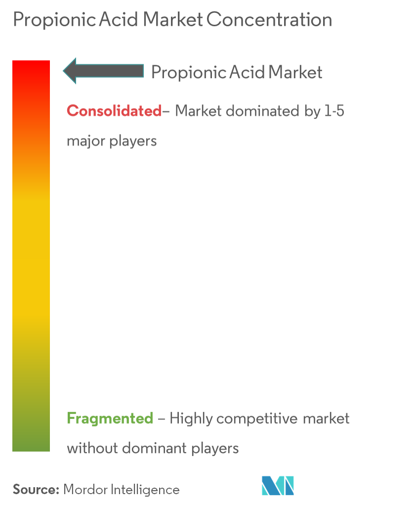 Propionic Acid Market Analysis